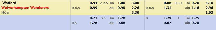 Soi kèo nhà cái Watford vs Wolves - 21h00 - 11/09/2026 - V9bet